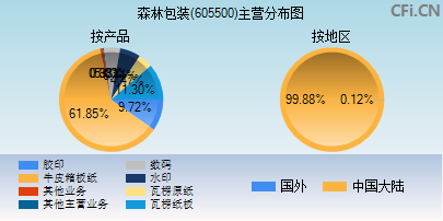 605500主营分布图