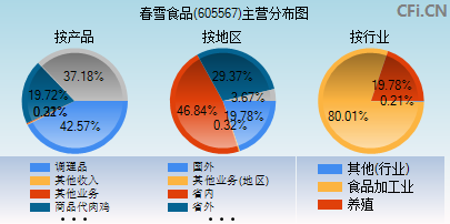 605567主营分布图