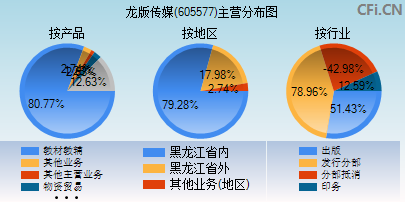 605577主营分布图