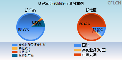 605589主营分布图