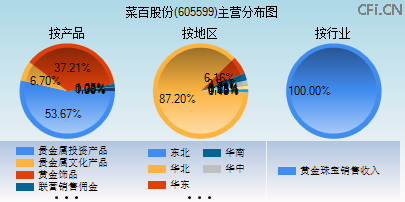 605599主营分布图
