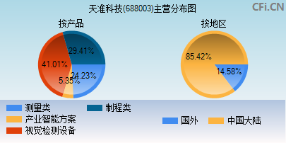 688003主营分布图