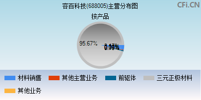 688005主营分布图