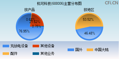 688006主营分布图