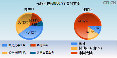 688007主营分布图