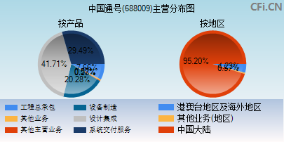688009主营分布图