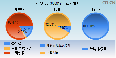 688012主营分布图