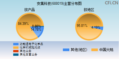 688019主营分布图