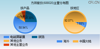 688020主营分布图