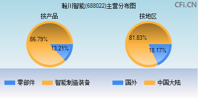 688022主营分布图