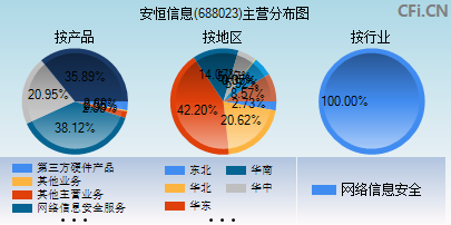 688023主营分布图