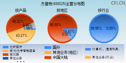 688025主营分布图