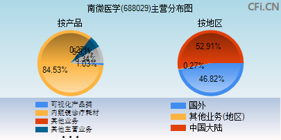 688029主营分布图