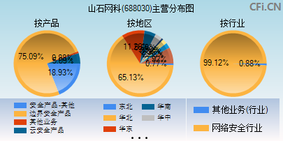 688030主营分布图