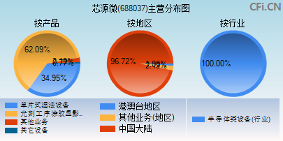 688037主营分布图