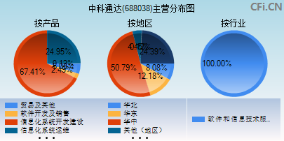 688038主营分布图