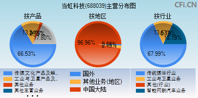 688039主营分布图