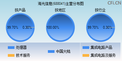 688041主营分布图
