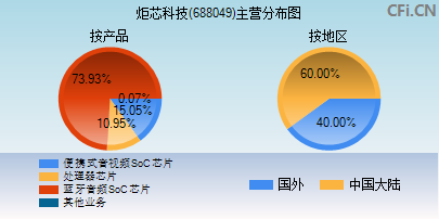 688049主营分布图