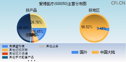 688050主营分布图