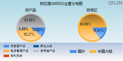 688052主营分布图