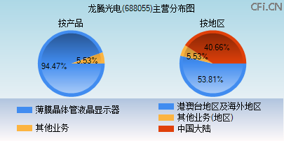 688055主营分布图