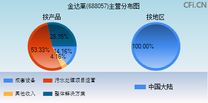 688057主营分布图