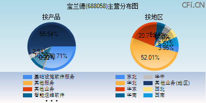 688058主营分布图