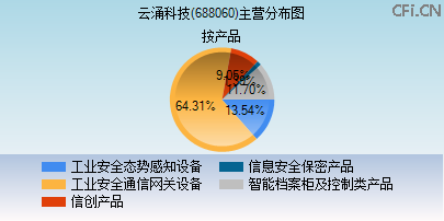 688060主营分布图