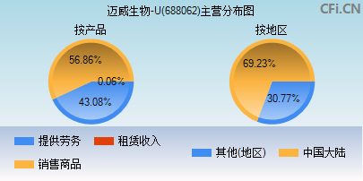 688062主营分布图