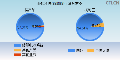 688063主营分布图