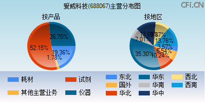 688067主营分布图