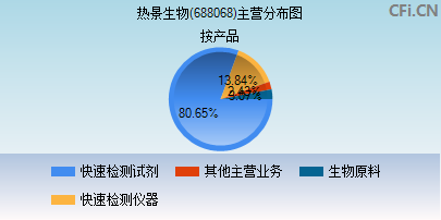 688068主营分布图