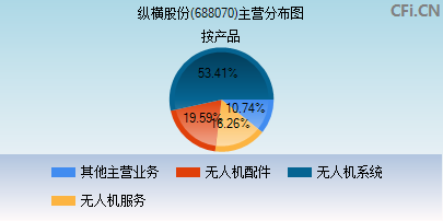 688070主营分布图