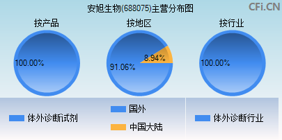 688075主营分布图