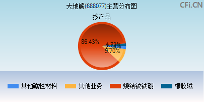 688077主营分布图