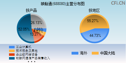 688080主营分布图