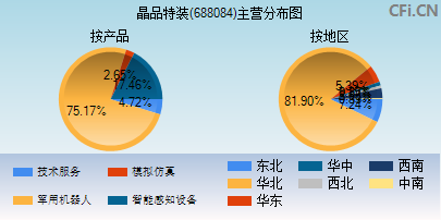 688084主营分布图