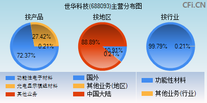 688093主营分布图