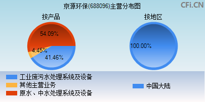 688096主营分布图