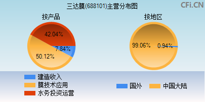 688101主营分布图