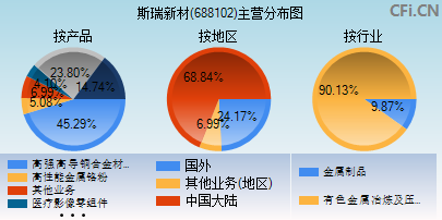 688102主营分布图