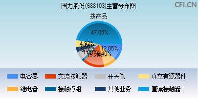 688103主营分布图