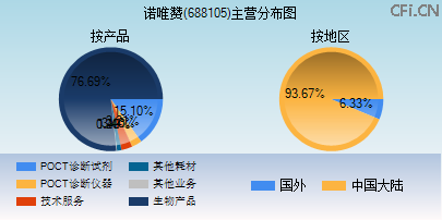 688105主营分布图