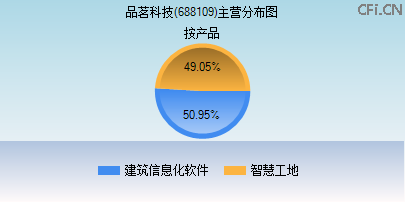 688109主营分布图