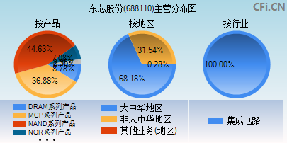 688110主营分布图