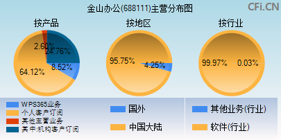 688111主营分布图