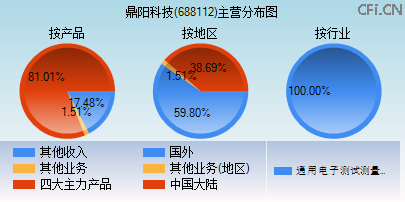 688112主营分布图