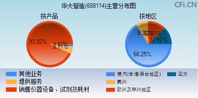 688114主营分布图