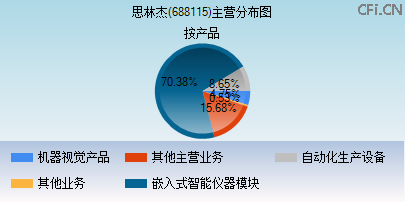 688115主营分布图